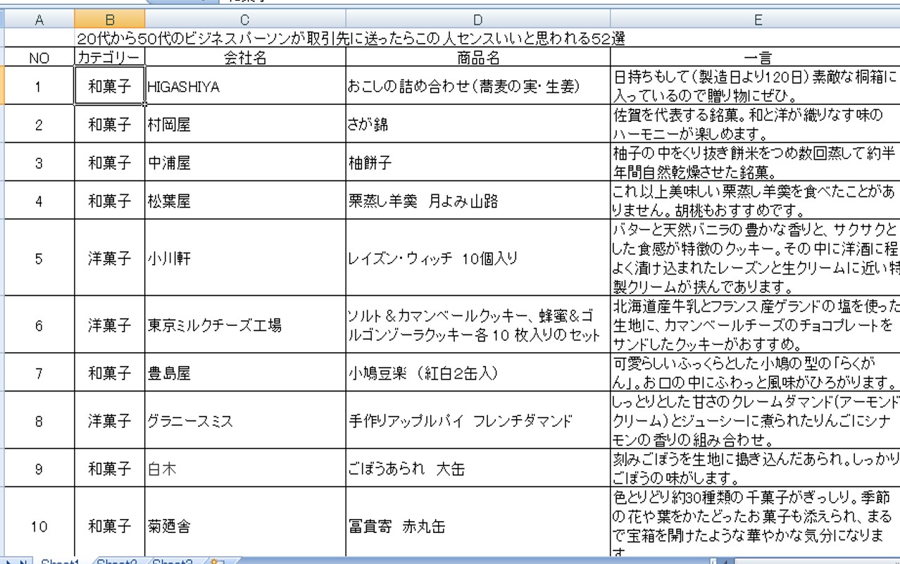 「センスがいいと思われるお土産リスト」